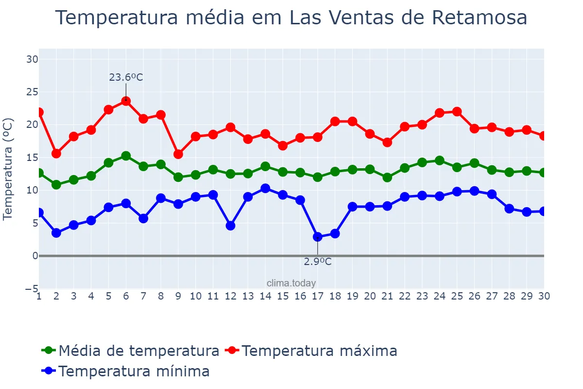 Temperatura em abril em Las Ventas de Retamosa, Castille-La Mancha, ES