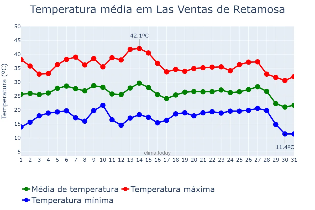 Temperatura em agosto em Las Ventas de Retamosa, Castille-La Mancha, ES