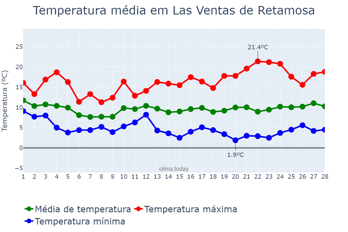 Temperatura em fevereiro em Las Ventas de Retamosa, Castille-La Mancha, ES