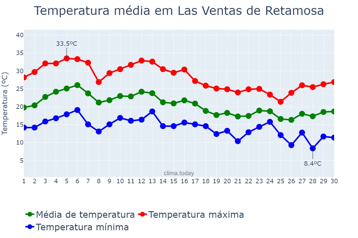 Temperatura em setembro em Las Ventas de Retamosa, Castille-La Mancha, ES