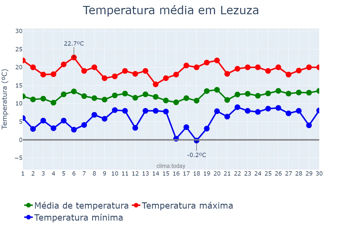 Temperatura em abril em Lezuza, Castille-La Mancha, ES