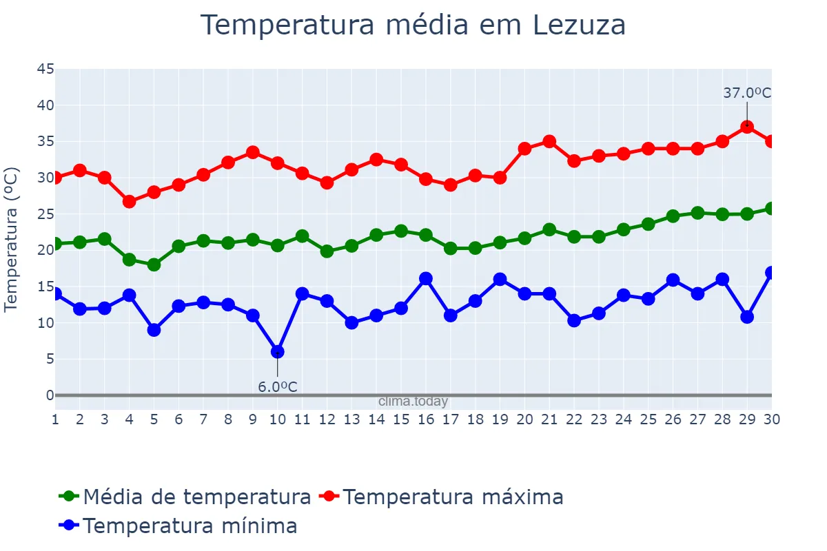 Temperatura em junho em Lezuza, Castille-La Mancha, ES