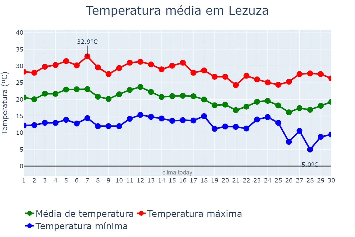 Temperatura em setembro em Lezuza, Castille-La Mancha, ES