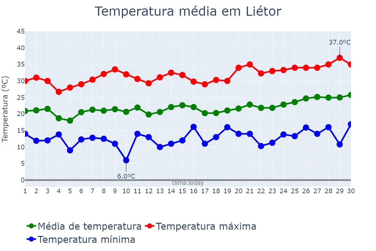 Temperatura em junho em Liétor, Castille-La Mancha, ES