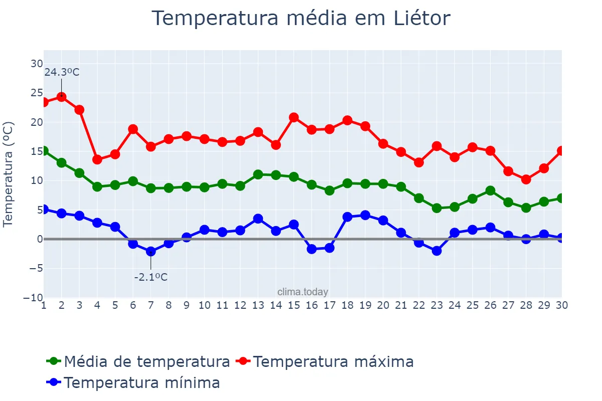 Temperatura em novembro em Liétor, Castille-La Mancha, ES