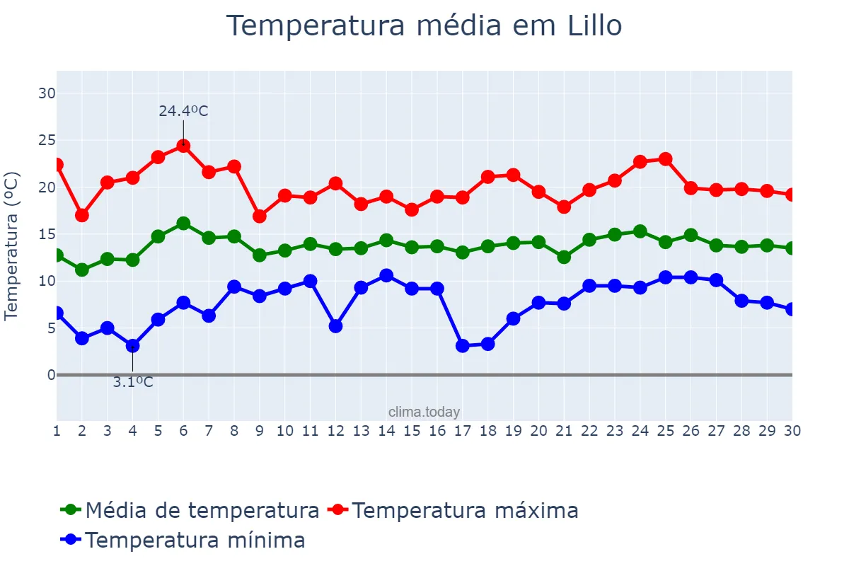 Temperatura em abril em Lillo, Castille-La Mancha, ES