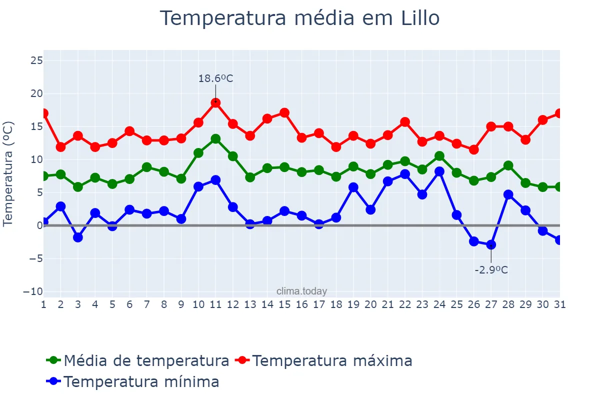 Temperatura em dezembro em Lillo, Castille-La Mancha, ES