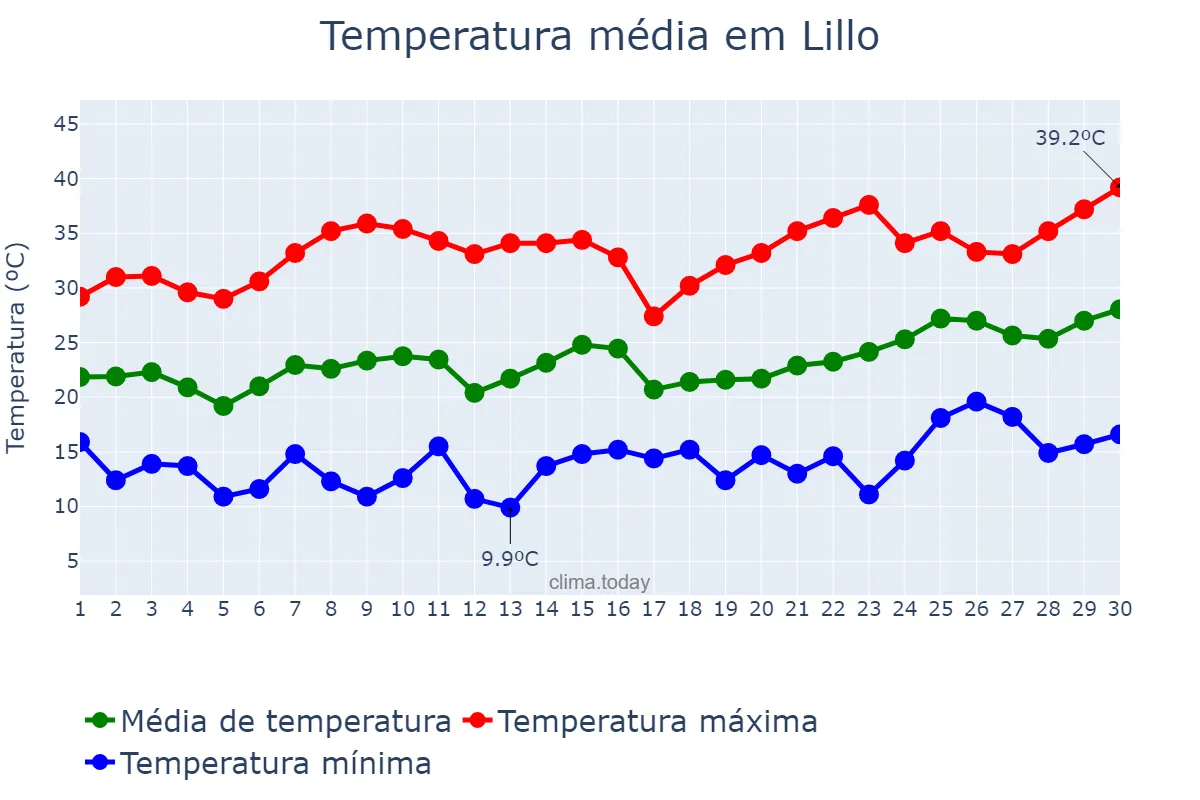 Temperatura em junho em Lillo, Castille-La Mancha, ES