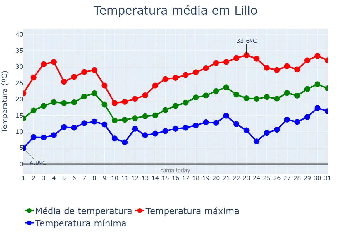Temperatura em maio em Lillo, Castille-La Mancha, ES