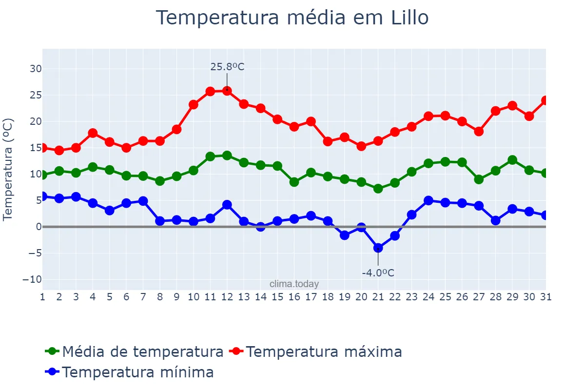 Temperatura em marco em Lillo, Castille-La Mancha, ES