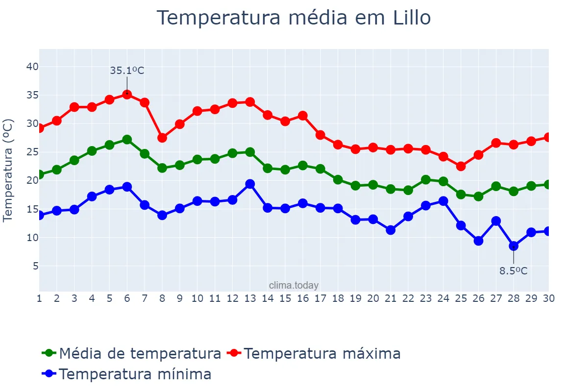 Temperatura em setembro em Lillo, Castille-La Mancha, ES