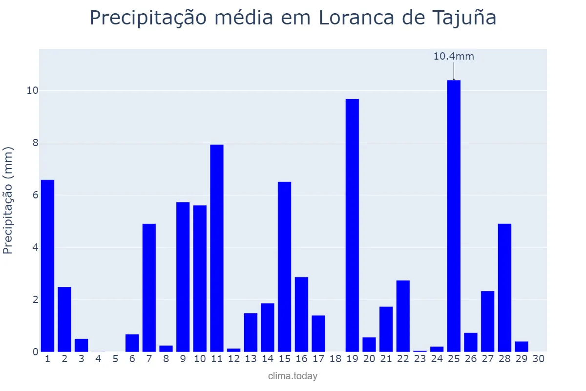 Precipitação em abril em Loranca de Tajuña, Castille-La Mancha, ES