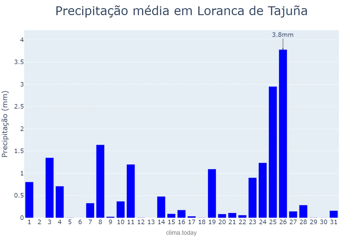 Precipitação em dezembro em Loranca de Tajuña, Castille-La Mancha, ES