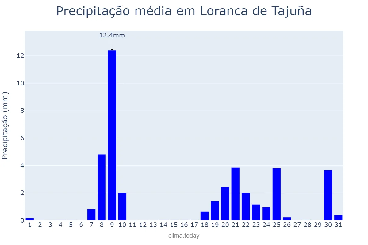 Precipitação em janeiro em Loranca de Tajuña, Castille-La Mancha, ES