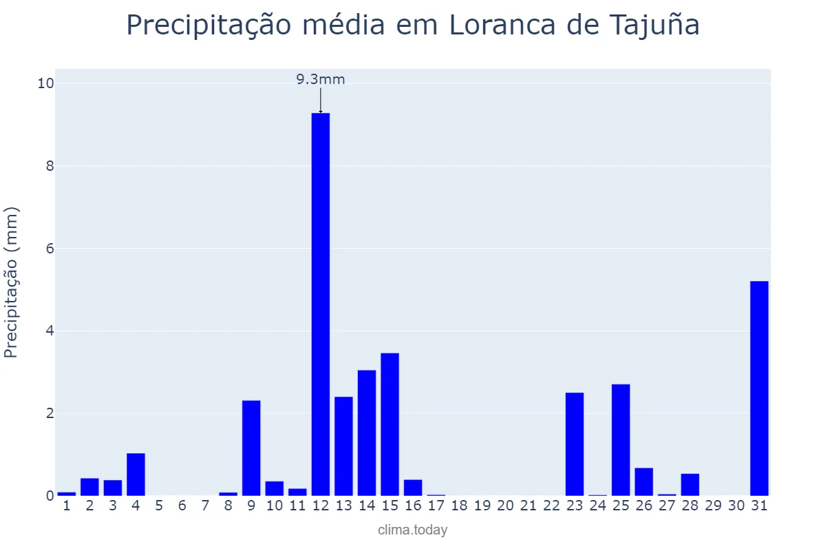 Precipitação em maio em Loranca de Tajuña, Castille-La Mancha, ES
