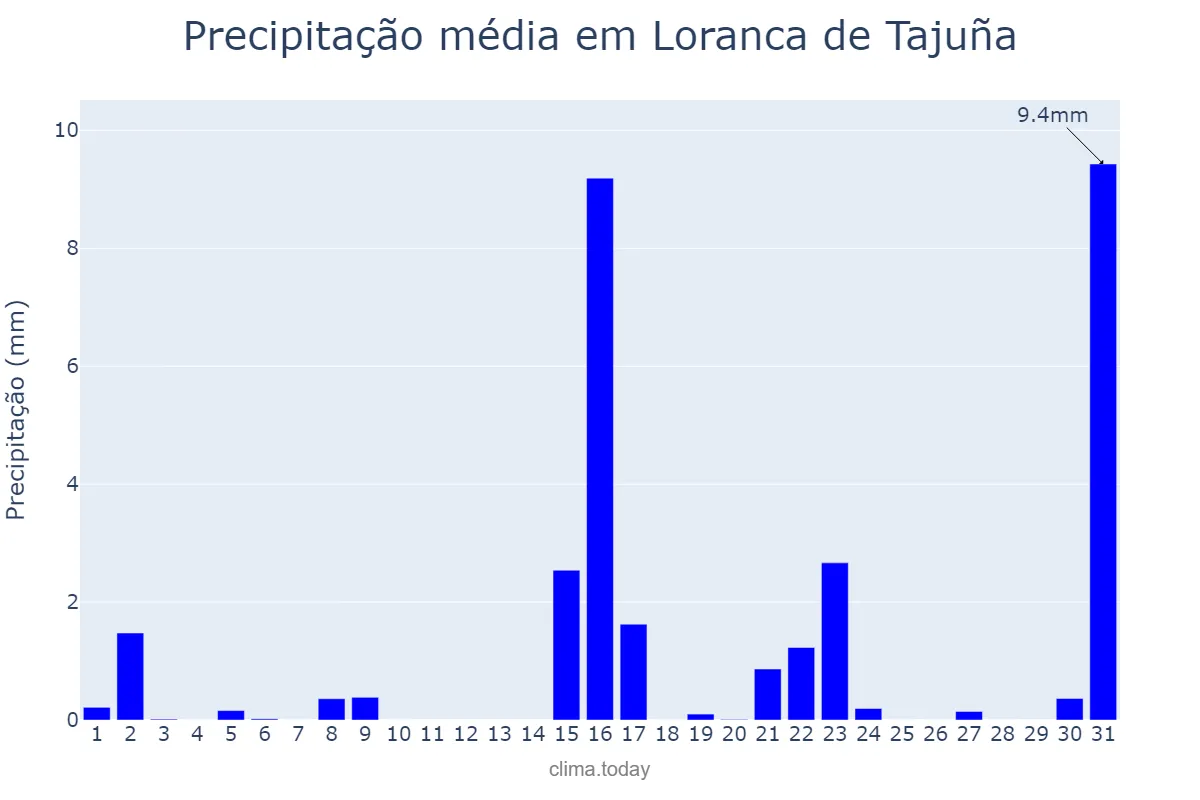 Precipitação em marco em Loranca de Tajuña, Castille-La Mancha, ES
