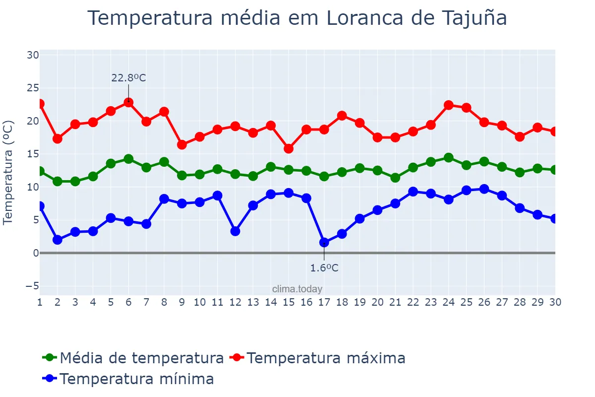 Temperatura em abril em Loranca de Tajuña, Castille-La Mancha, ES