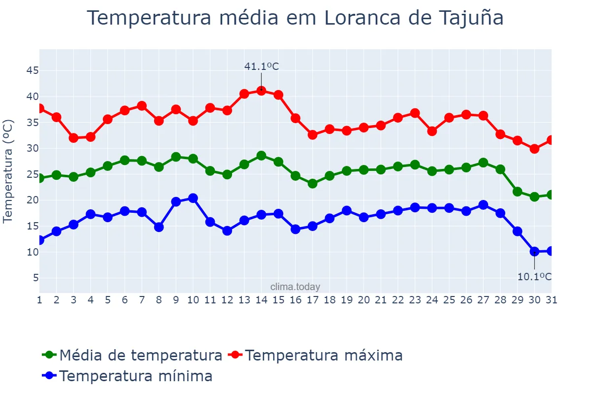 Temperatura em agosto em Loranca de Tajuña, Castille-La Mancha, ES