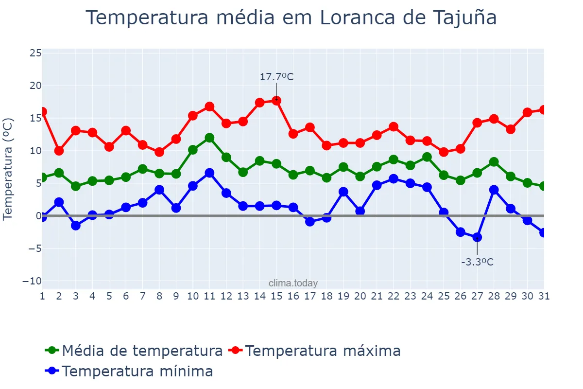 Temperatura em dezembro em Loranca de Tajuña, Castille-La Mancha, ES