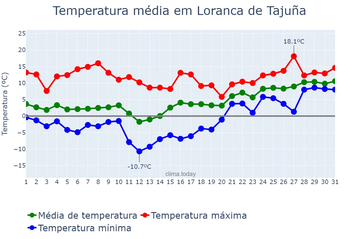 Temperatura em janeiro em Loranca de Tajuña, Castille-La Mancha, ES
