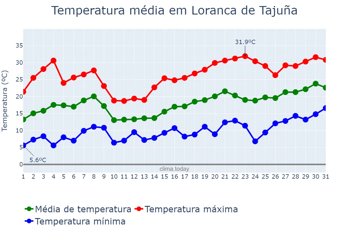 Temperatura em maio em Loranca de Tajuña, Castille-La Mancha, ES