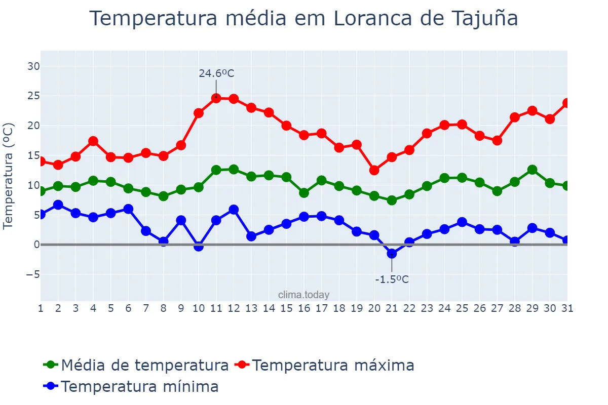 Temperatura em marco em Loranca de Tajuña, Castille-La Mancha, ES