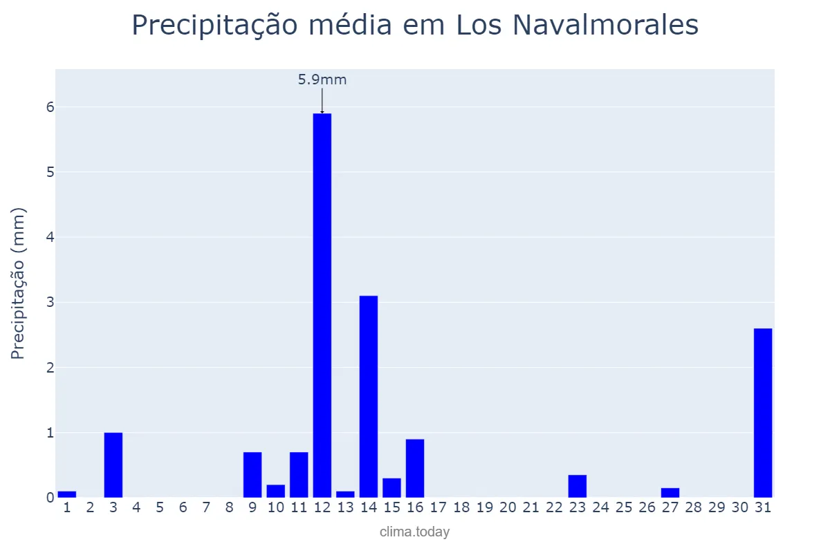 Precipitação em maio em Los Navalmorales, Castille-La Mancha, ES