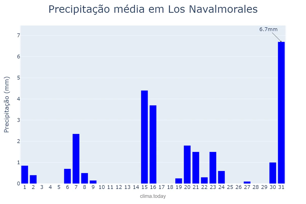 Precipitação em marco em Los Navalmorales, Castille-La Mancha, ES