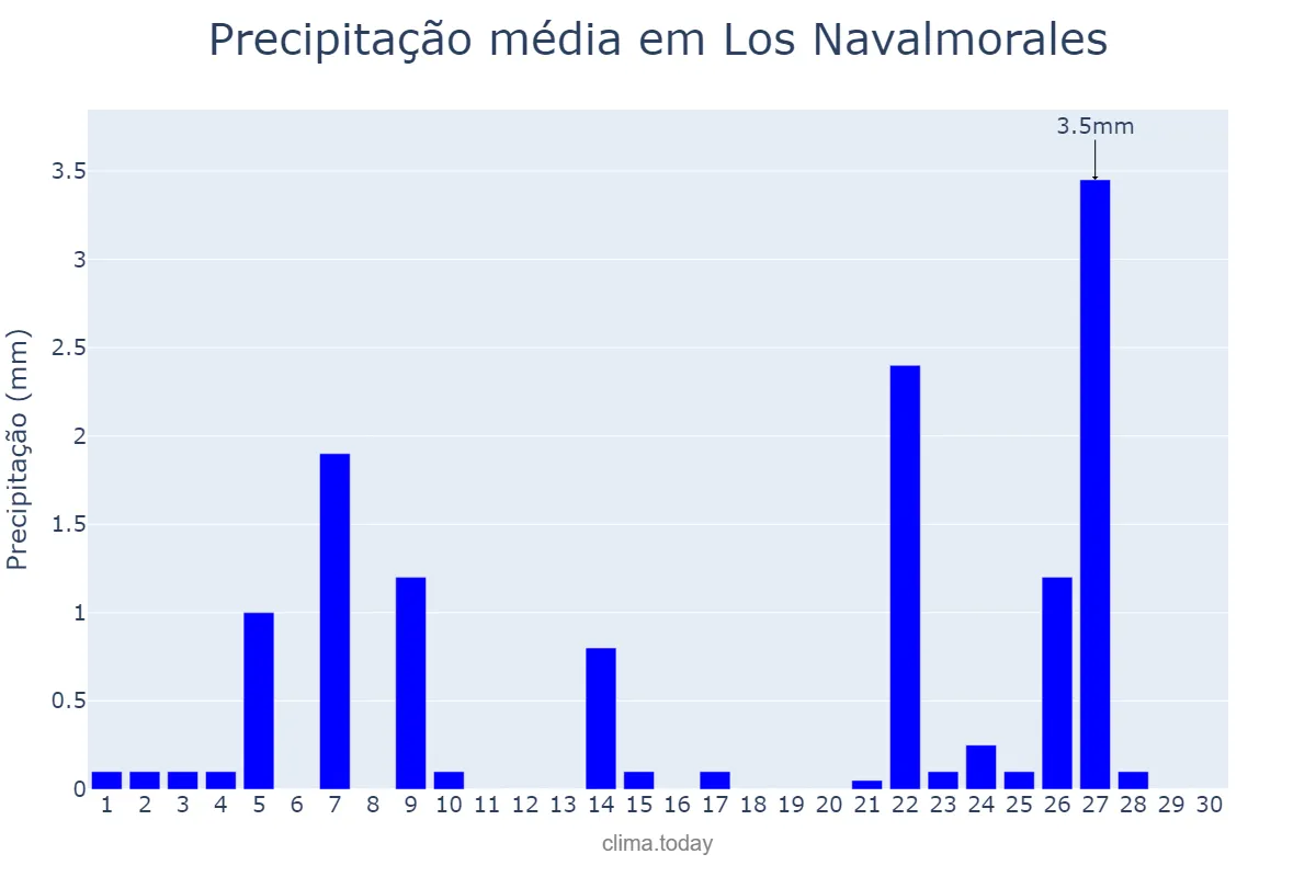 Precipitação em novembro em Los Navalmorales, Castille-La Mancha, ES