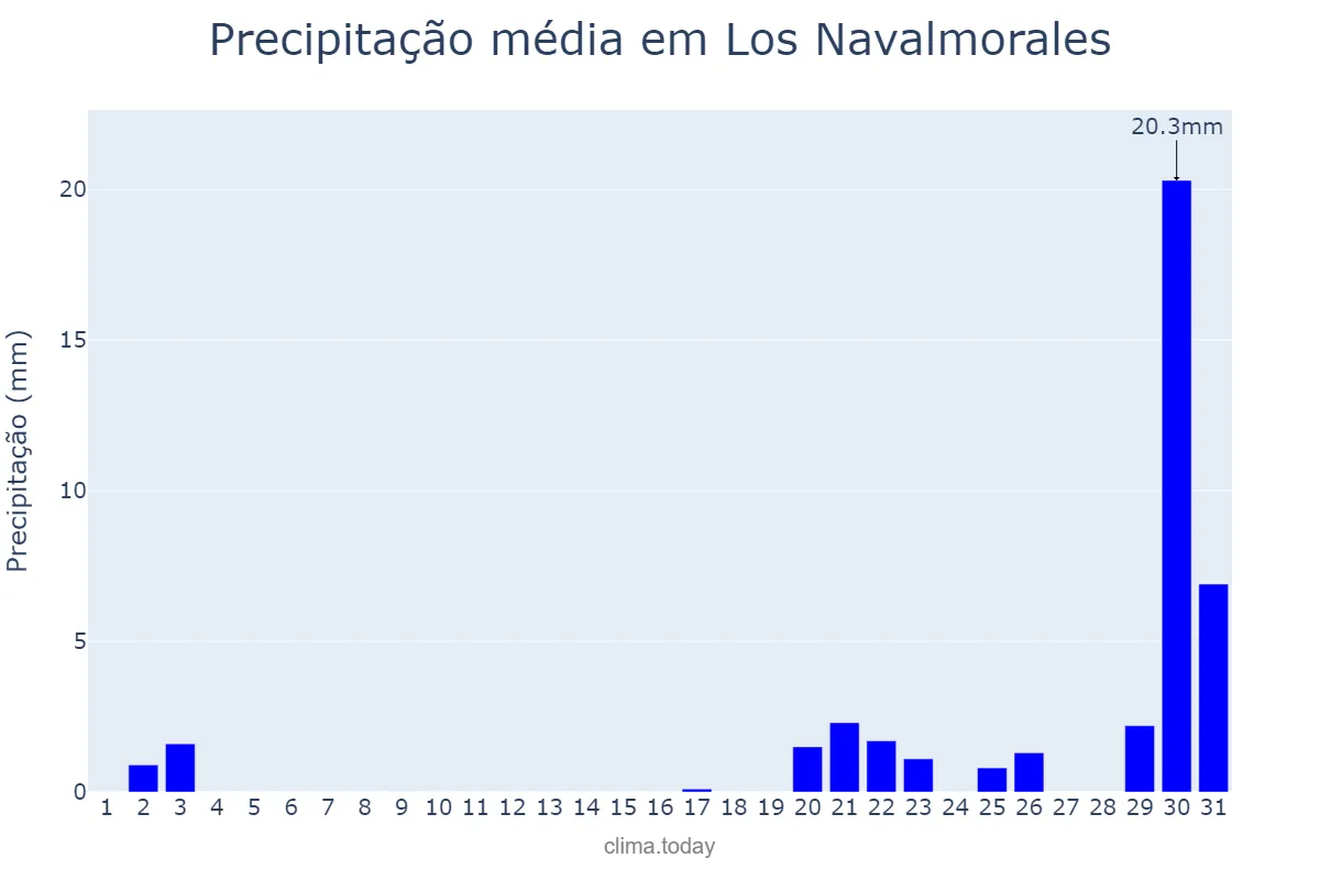 Precipitação em outubro em Los Navalmorales, Castille-La Mancha, ES