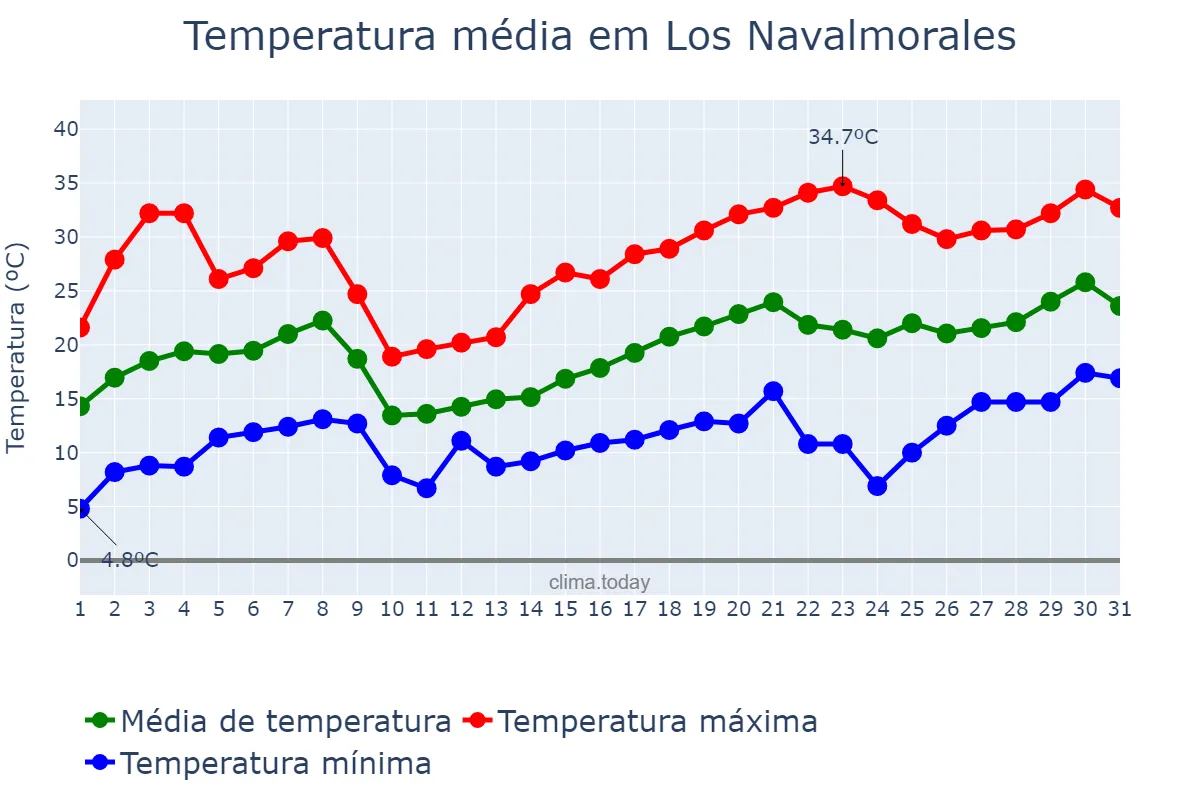 Temperatura em maio em Los Navalmorales, Castille-La Mancha, ES