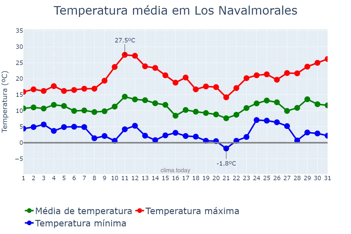 Temperatura em marco em Los Navalmorales, Castille-La Mancha, ES
