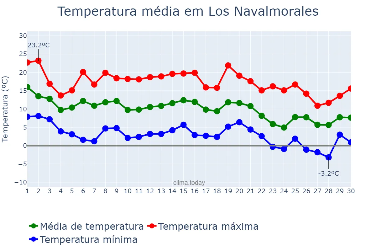 Temperatura em novembro em Los Navalmorales, Castille-La Mancha, ES