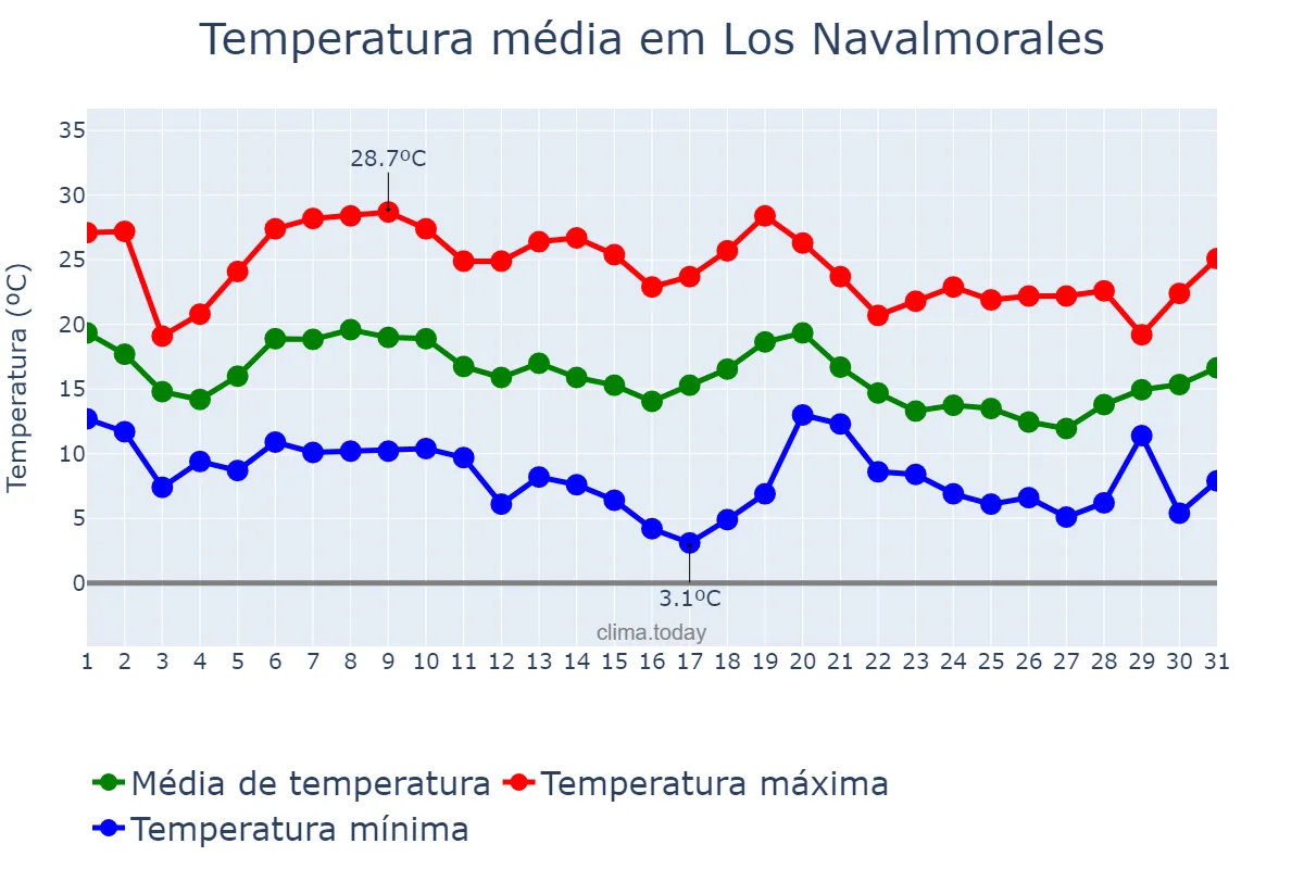 Temperatura em outubro em Los Navalmorales, Castille-La Mancha, ES