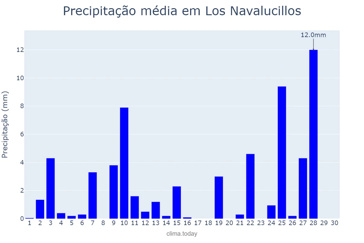 Precipitação em abril em Los Navalucillos, Castille-La Mancha, ES