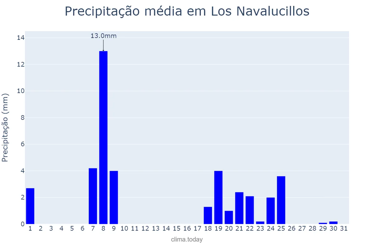 Precipitação em janeiro em Los Navalucillos, Castille-La Mancha, ES