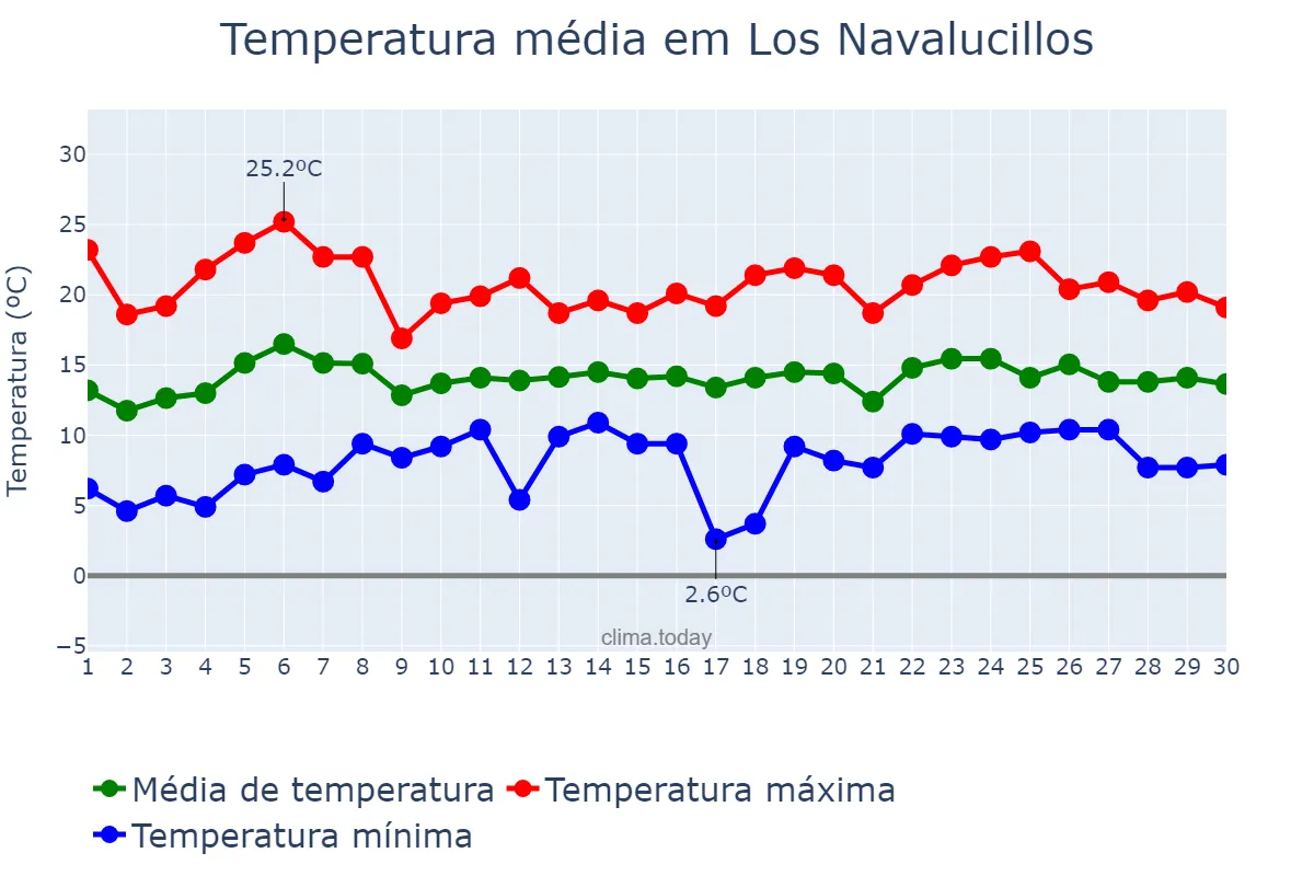 Temperatura em abril em Los Navalucillos, Castille-La Mancha, ES