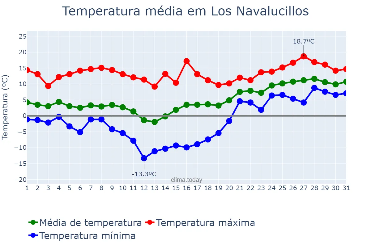 Temperatura em janeiro em Los Navalucillos, Castille-La Mancha, ES