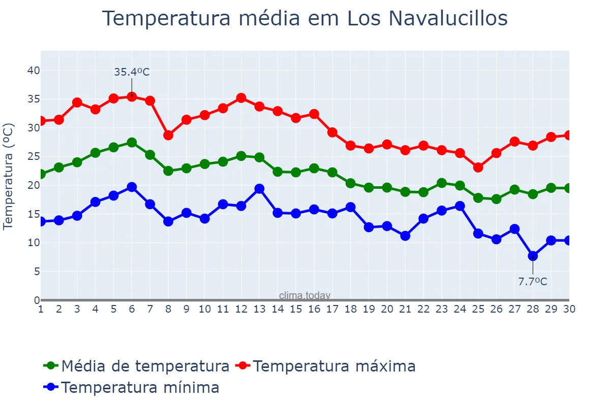 Temperatura em setembro em Los Navalucillos, Castille-La Mancha, ES