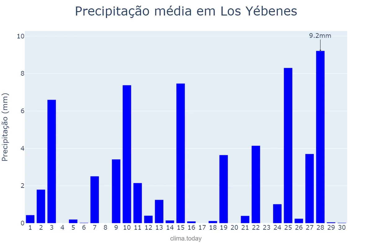 Precipitação em abril em Los Yébenes, Castille-La Mancha, ES