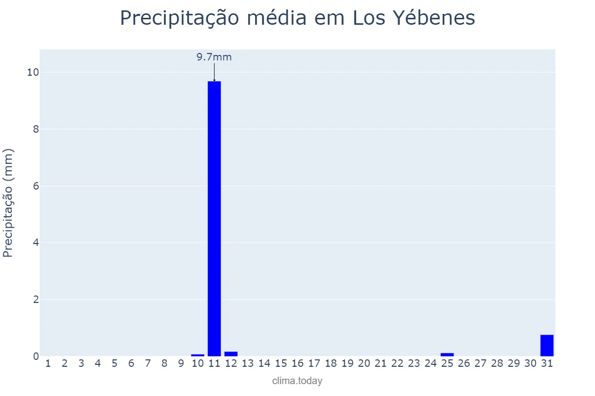 Precipitação em agosto em Los Yébenes, Castille-La Mancha, ES