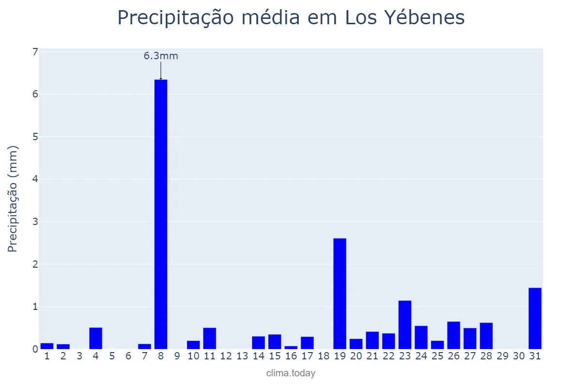 Precipitação em dezembro em Los Yébenes, Castille-La Mancha, ES