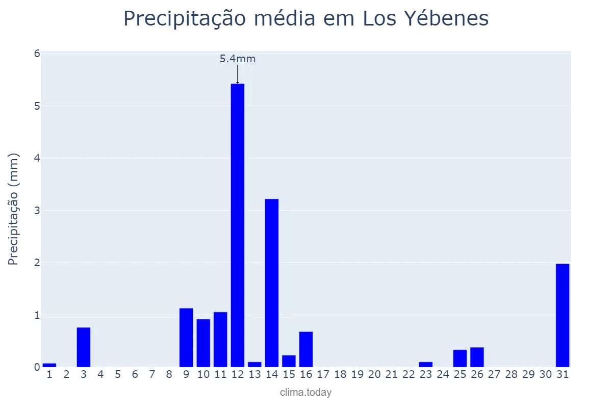 Precipitação em maio em Los Yébenes, Castille-La Mancha, ES