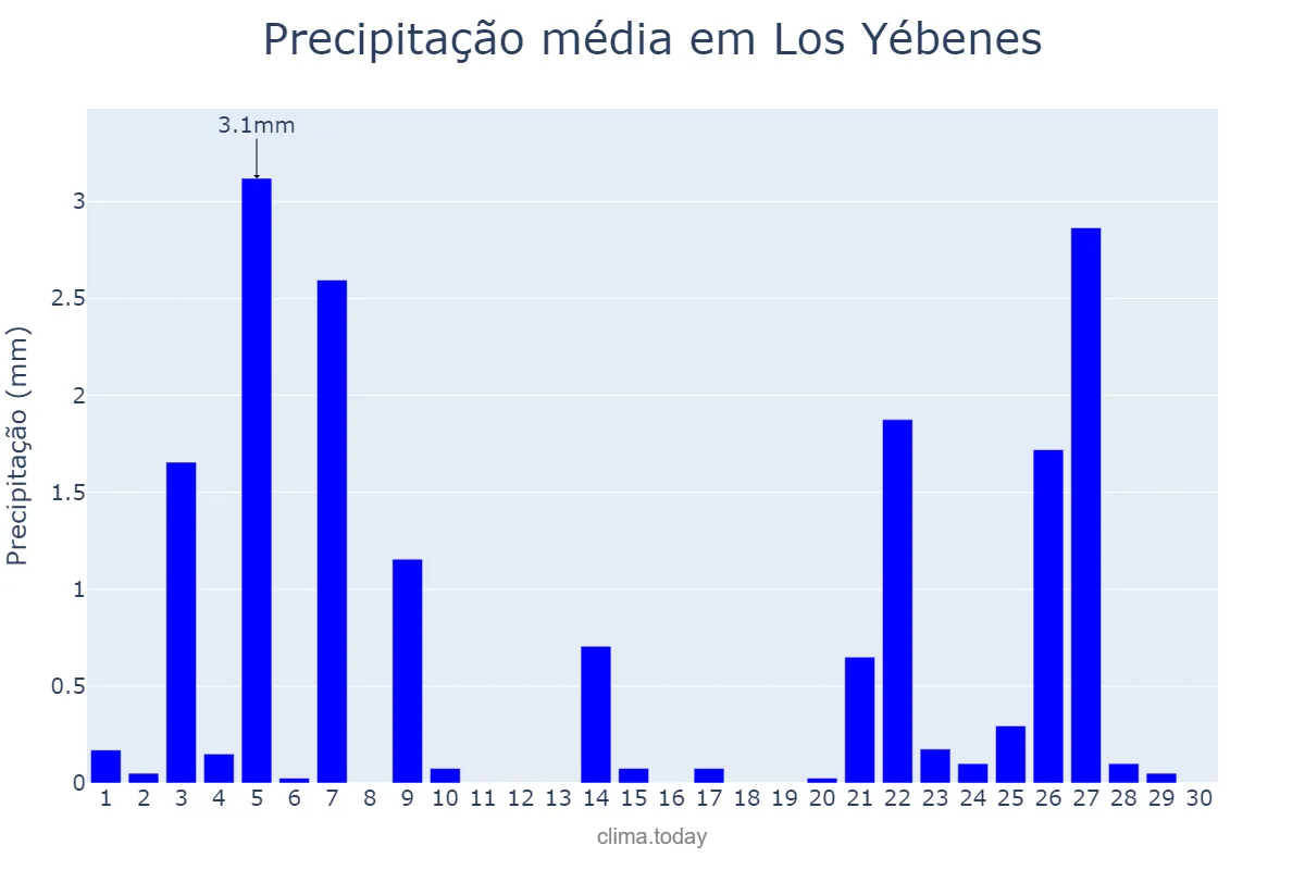 Precipitação em novembro em Los Yébenes, Castille-La Mancha, ES