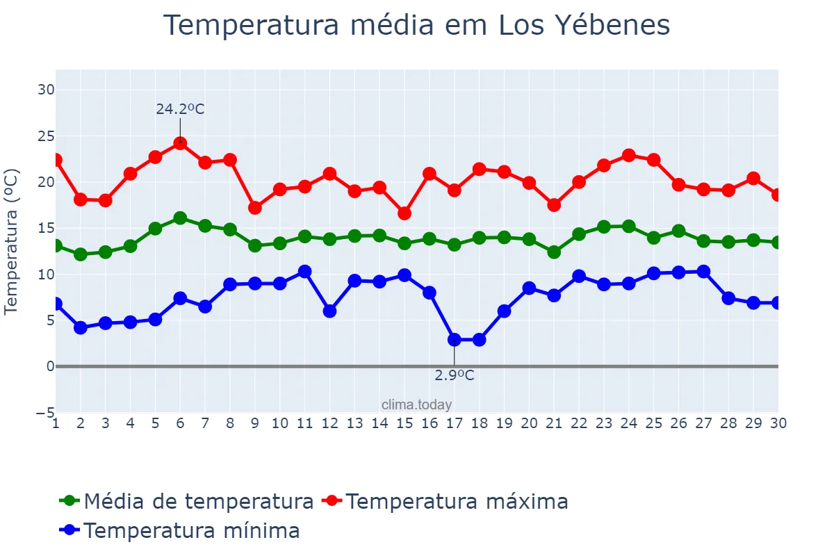Temperatura em abril em Los Yébenes, Castille-La Mancha, ES