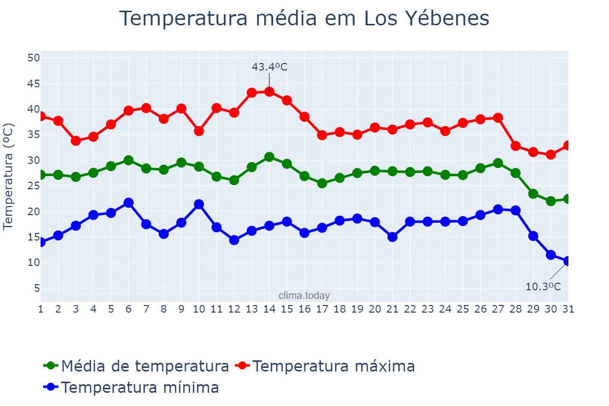 Temperatura em agosto em Los Yébenes, Castille-La Mancha, ES