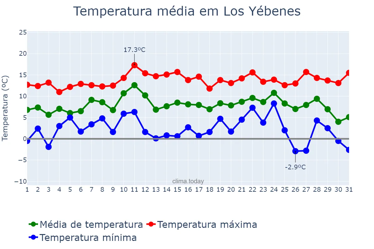 Temperatura em dezembro em Los Yébenes, Castille-La Mancha, ES