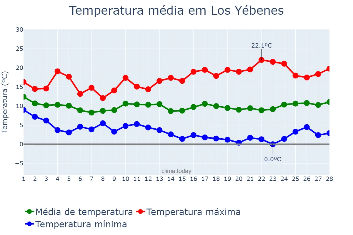 Temperatura em fevereiro em Los Yébenes, Castille-La Mancha, ES