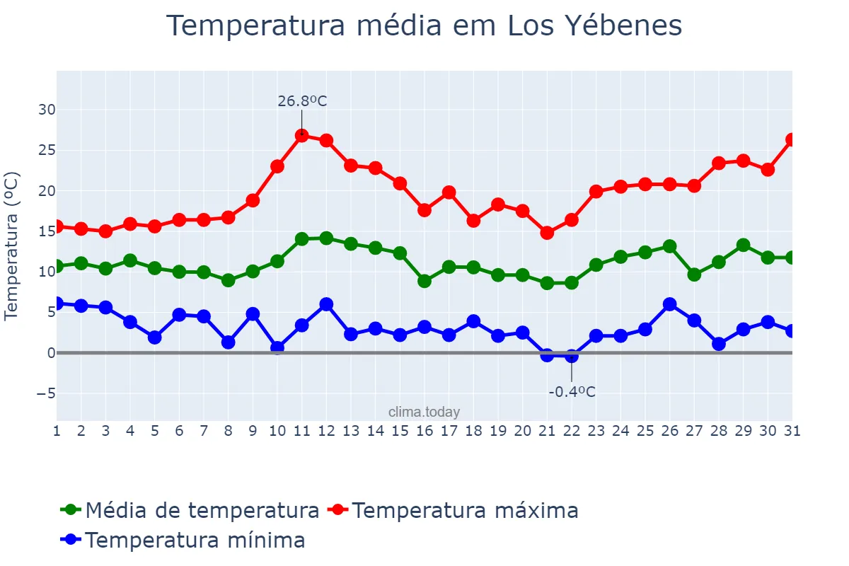 Temperatura em marco em Los Yébenes, Castille-La Mancha, ES
