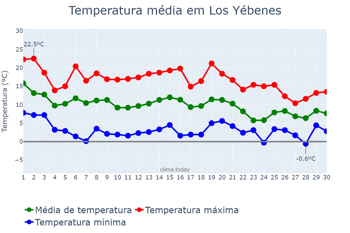 Temperatura em novembro em Los Yébenes, Castille-La Mancha, ES